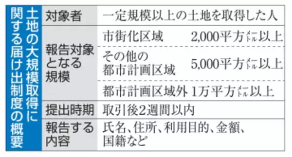 外国人の大規模土地取得、把握へ　国交省、過去数年分を実態調査