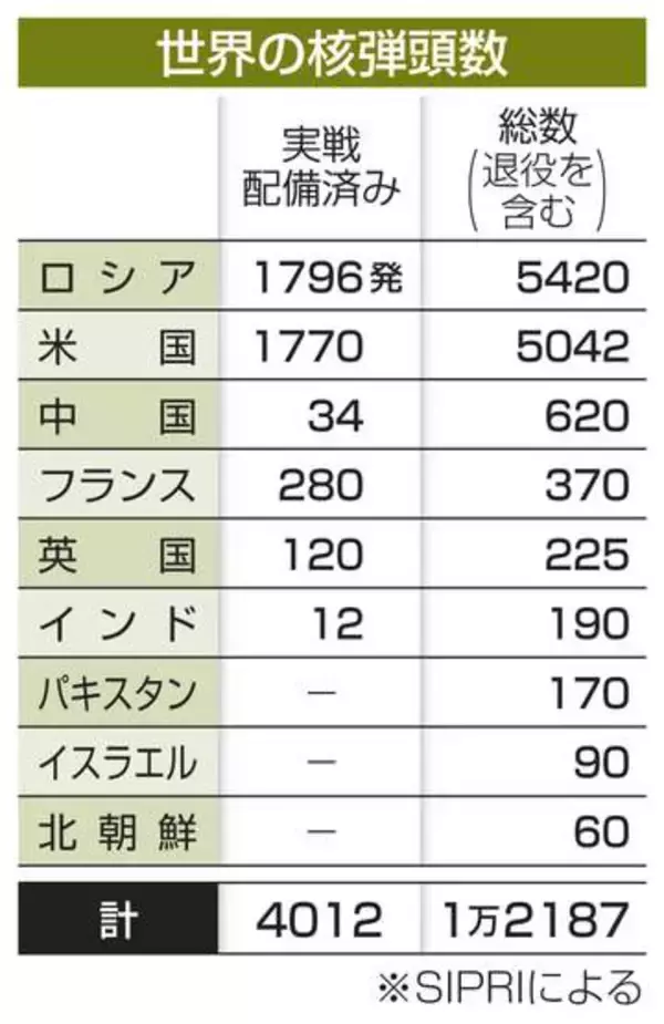実戦配備核、世界で百発増　平和研、新たにインドも