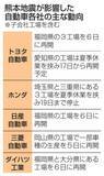「九州で自動車工場再開急ピッチ　熊本地震で停止、部品供給めど」の画像1