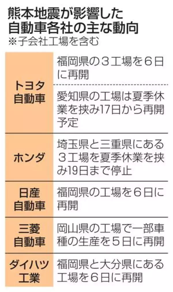九州で自動車工場再開急ピッチ　熊本地震で停止、部品供給めど