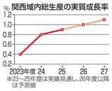 「関西成長率26年度1.0％　半導体投資旺盛で上方修正」の画像1