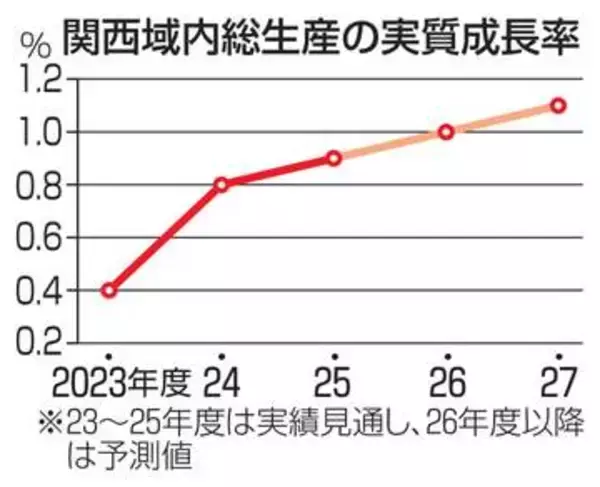 関西成長率26年度1.0％　半導体投資旺盛で上方修正
