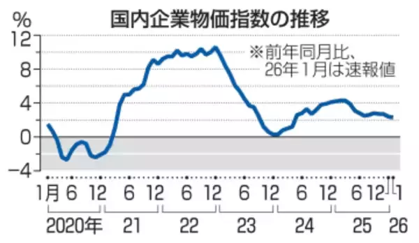 1月企業物価2.3％上昇　コメ高水準、伸び縮小