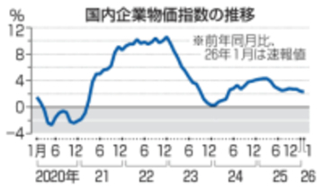1月企業物価2.3％上昇　コメ高水準、伸び縮小