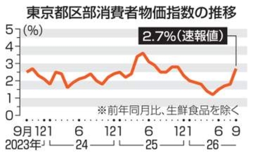 9月東京物価2.7％上昇　8カ月ぶり2％台