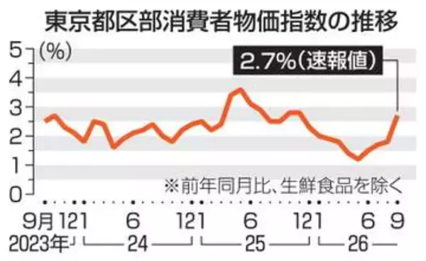 9月東京物価2.7％上昇　8カ月ぶり2％台