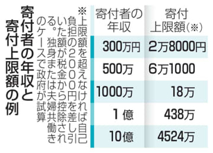 ふるさと納税、控除に上限を検討　政府与党、「金持ち優遇」批判で