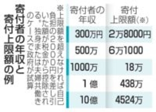 ふるさと納税、控除に上限を検討　政府与党、「金持ち優遇」批判で