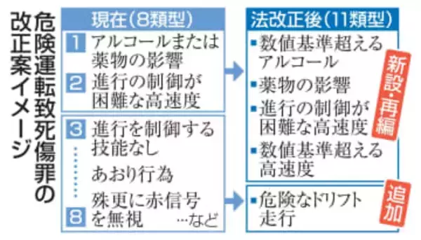 危険運転、11類型に拡大へ　速度・アルコール数値新設