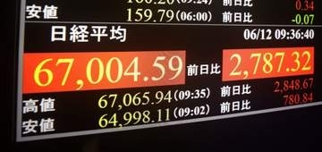 東証、一時6万7000円を回復　AIけん引、中東情勢緩和