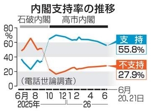 食品消費税1％、最多の43％　自衛隊派遣不要54％、世論調査