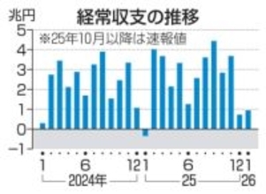 1月経常黒字9416億円　12カ月連続プラス