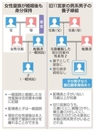 養子解禁、女性身分保持　皇族確保へ24日から新制度