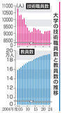 「大学技術職員、20年で15％減　教員増優先、待遇改善遅れ」の画像1