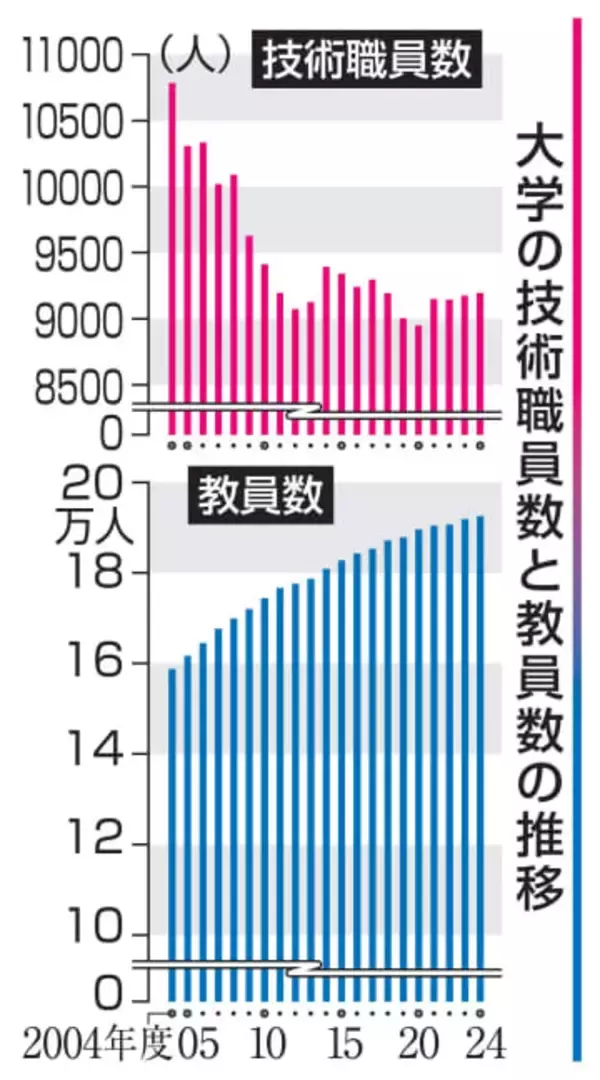 大学技術職員、20年で15％減　教員増優先、待遇改善遅れ