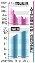 大学技術職員、20年で15％減　教員増優先、待遇改善遅れ