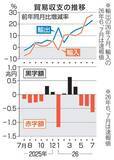 「7月の貿易赤字6345億円　中東原油輸入量32％減」の画像1