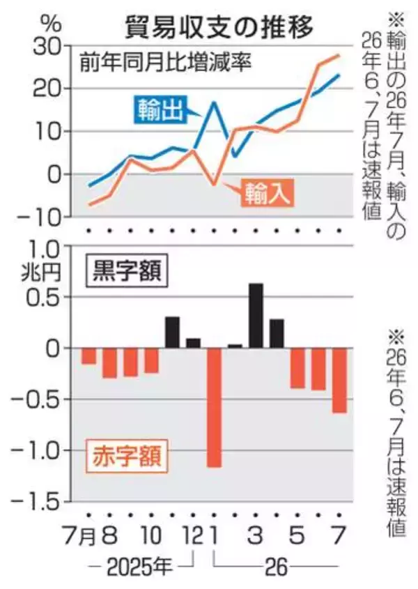 7月の貿易赤字6345億円　中東原油輸入量32％減