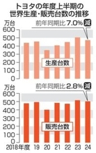 トヨタ、世界生産7％減　認証不正や中国市場での苦戦響く