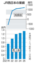 JR西、純利益過去最高　4～12月期、万博後も鉄道好調