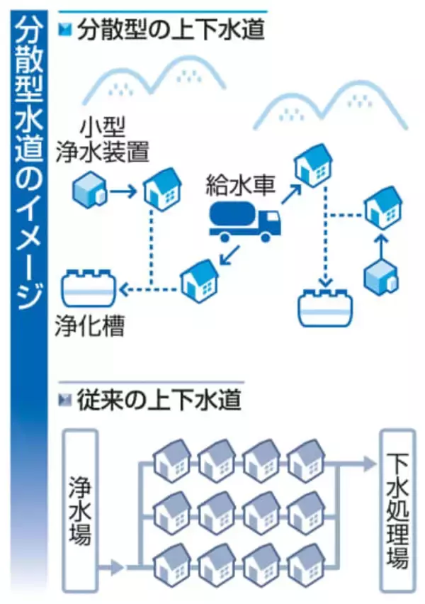 【独自】分散型水道、政府が導入支援へ　長い配管不要、コスト抑制