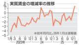 「実質賃金、13カ月ぶりプラス　1.4％増、基本給伸びが寄与」の画像1