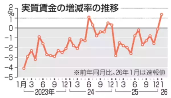 実質賃金、13カ月ぶりプラス　1.4％増、基本給伸びが寄与
