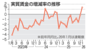 実質賃金、13カ月ぶりプラス　1.4％増、基本給伸びが寄与