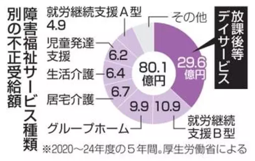 【独自】障害福祉の不正受給80億円　20～24年度、処分936件