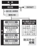 「防災庁創設、司令塔整備へ　11月、法案を閣議決定」の画像1