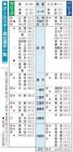 球宴第1戦の先発、山野と伊藤　28日の東京ドーム