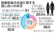 共働き家計話し合い、4割不十分　貯蓄月2万8千円少なく