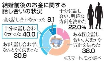 共働き家計話し合い、4割不十分　貯蓄月2万8千円少なく