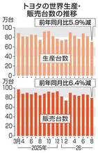 トヨタ、8月の世界販売6％減　中国低調、2カ月連続前年下回る