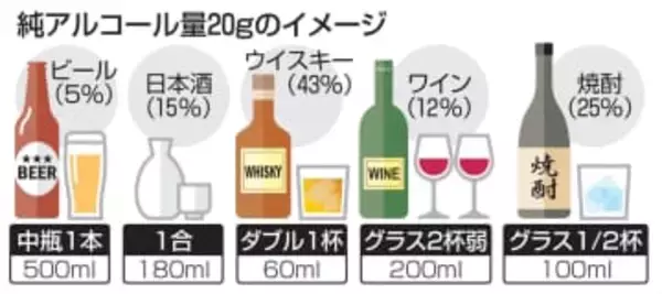 アルコール障害300万人　18年と同水準、依存症も