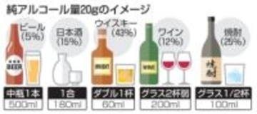 アルコール障害300万人　18年と同水準、依存症も