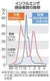 「インフル、7カ月ぶり流行下回る　昨年9月以来、厚労省発表」の画像1