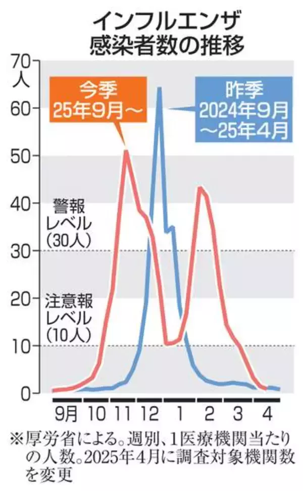 インフル、7カ月ぶり流行下回る　昨年9月以来、厚労省発表