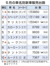 N―BOX2カ月ぶり首位　5月車名別新車販売
