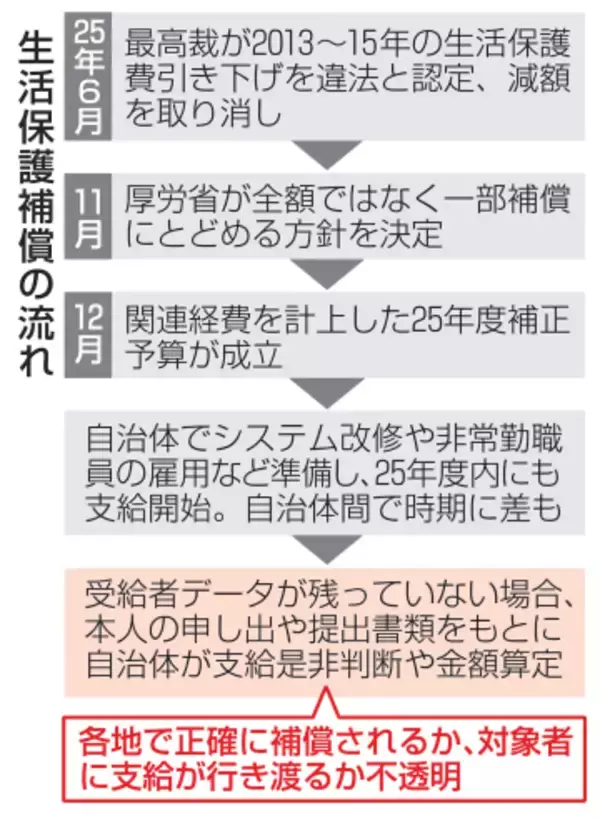 生活保護費補償、年度内に開始　当時受給の300万世帯、厚労省