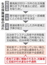 生活保護費補償、年度内に開始　当時受給の300万世帯、厚労省