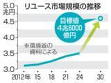 「リユース市場、30年に3割増へ　政府、CO2削減狙い工程表」の画像1