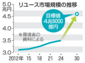 リユース市場、30年に3割増へ　政府、CO2削減狙い工程表