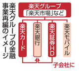 「楽天、カードや証券を銀行傘下に　金融事業再編、アプリも一本化へ」の画像1