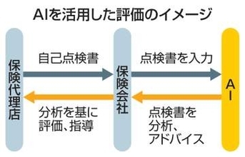 損保が代理店の評価にAI導入へ　三井住友海上、負担減狙い