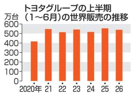 トヨタ、7年連続世界首位　26年上半期販売539万台