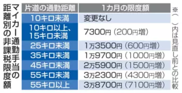 車通勤手当の非課税額を引き上げ　11年ぶり、物価高を考慮