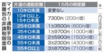 車通勤手当の非課税額を引き上げ　11年ぶり、物価高を考慮