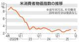 「米消費者物価2.7％上昇　25年12月、横ばい圏」の画像1
