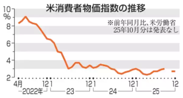 米消費者物価2.7％上昇　25年12月、横ばい圏
